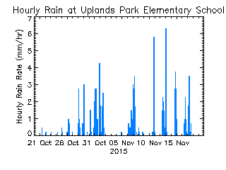 plot of weather data