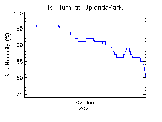 plot of weather data