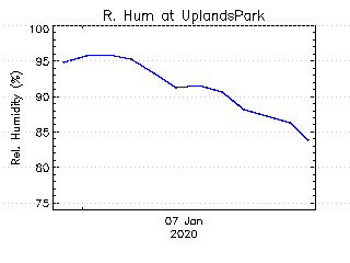 plot of weather data