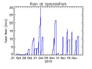 plot of weather data