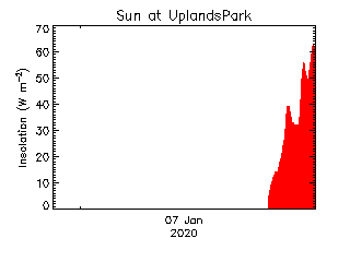 plot of weather data