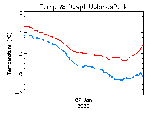 plot of weather data