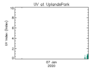 plot of weather data