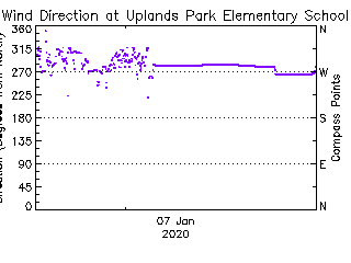 plot of weather data