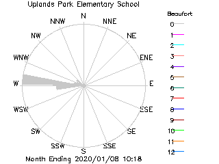 plot of weather data