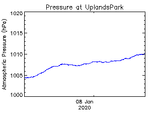 plot of weather data