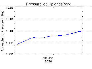 plot of weather data