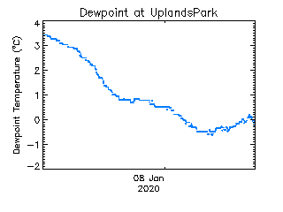 plot of weather data