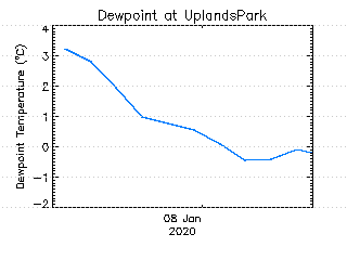 plot of weather data