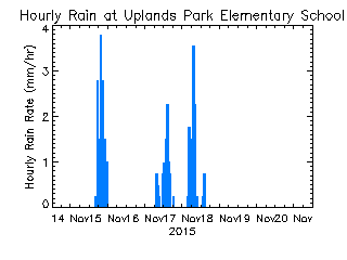 plot of weather data