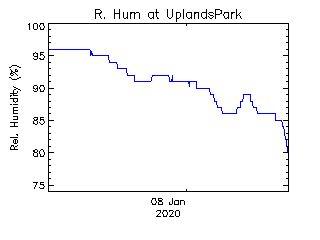 plot of weather data