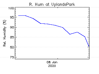 plot of weather data