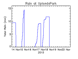 plot of weather data