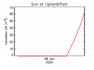 plot of weather data