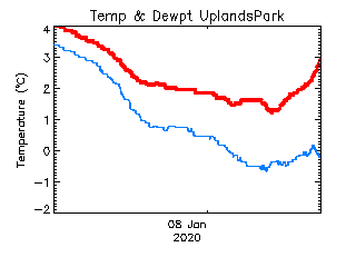 plot of weather data