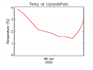 plot of weather data