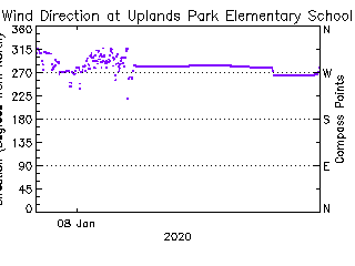 plot of weather data