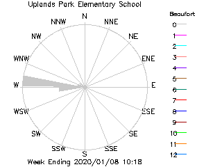 plot of weather data