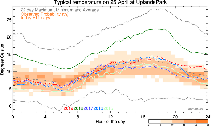 plot of weather data