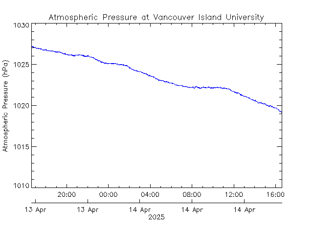 plot of weather data