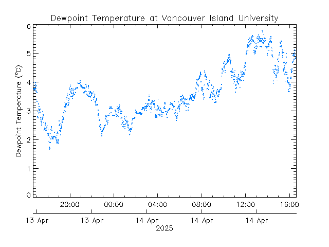 plot of weather data