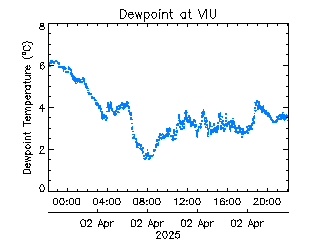 plot of weather data