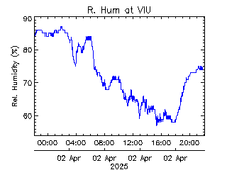 plot of weather data