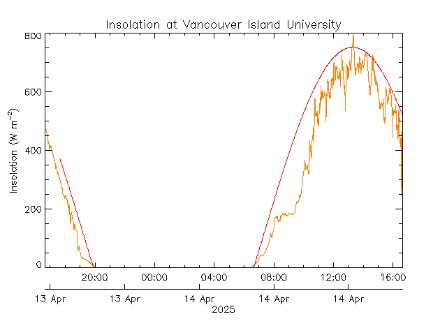 plot of weather data