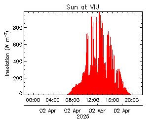 plot of weather data