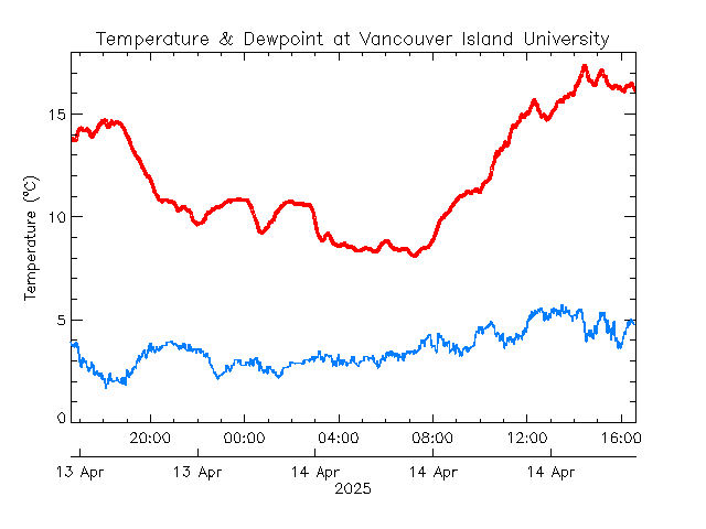 plot of weather data