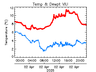 plot of weather data