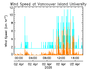 plot of weather data