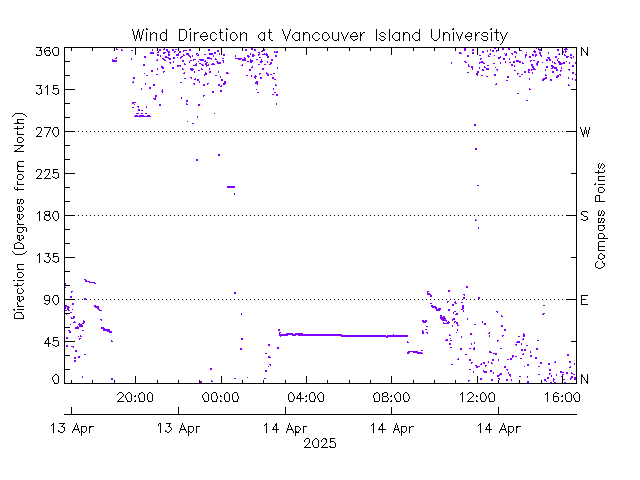 plot of weather data