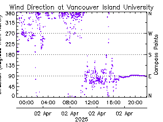 plot of weather data