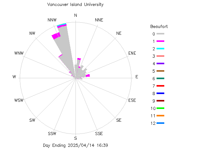 plot of weather data