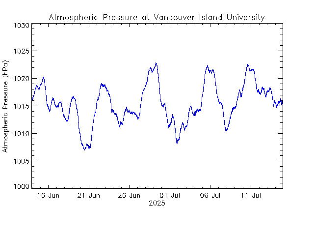 plot of weather data