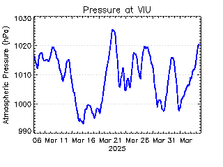 plot of weather data