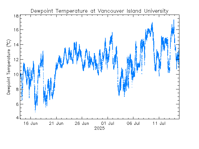 plot of weather data