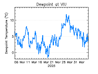 plot of weather data