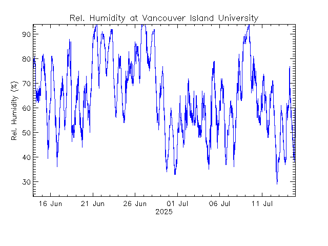 plot of weather data