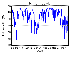 plot of weather data