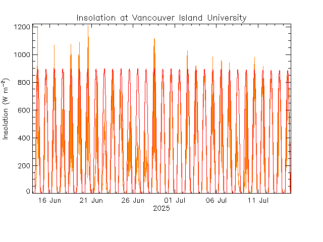 plot of weather data