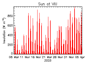 plot of weather data