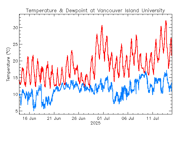 plot of weather data