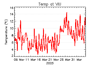 plot of weather data