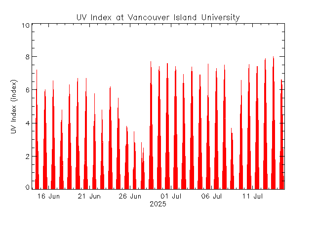 plot of weather data