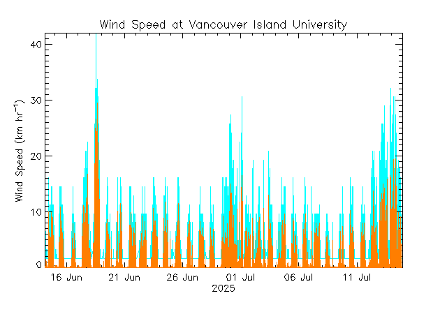 plot of weather data