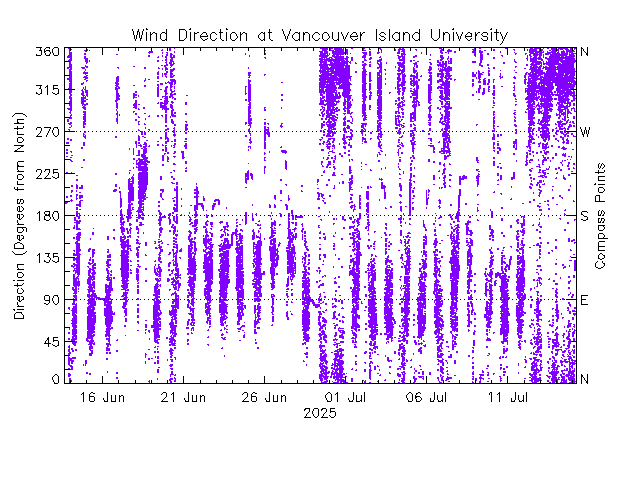 plot of weather data