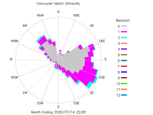 plot of weather data