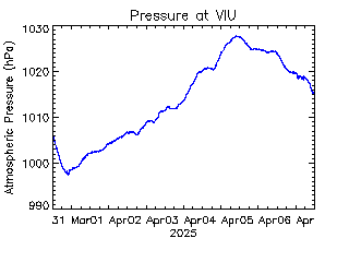 plot of weather data